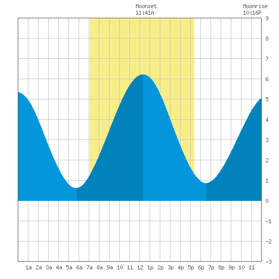 Seacamp Dock tide chart for Saturday, December 2, 2023