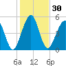 Seacamp Dock tide chart for Saturday, December 30, 2023
