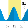 Seacamp Dock tide chart for Sunday, December 31, 2023