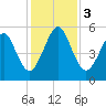 Seacamp Dock tide chart for Sunday, December 3, 2023