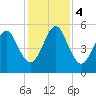 Seacamp Dock tide chart for Monday, December 4, 2023