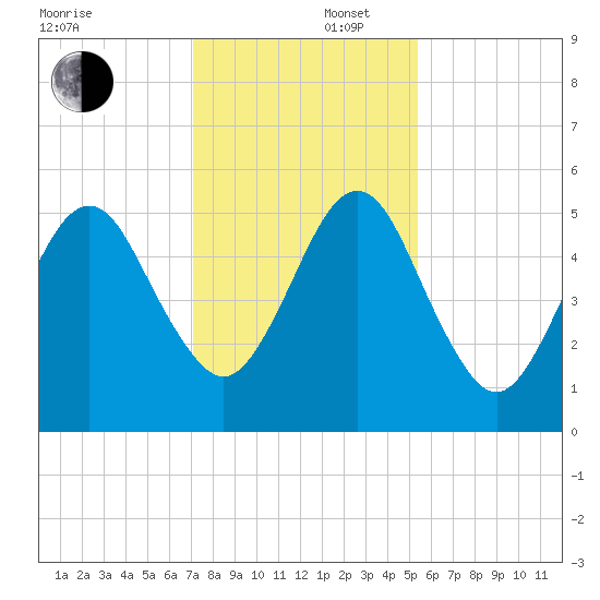 Seacamp Dock tide chart for Tuesday, December 5, 2023