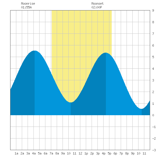 Seacamp Dock tide chart for Thursday, December 7, 2023