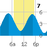Seacamp Dock tide chart for Thursday, December 7, 2023