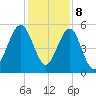 Seacamp Dock tide chart for Friday, December 8, 2023