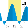 Seacamp Dock tide chart for Saturday, January 13, 2024