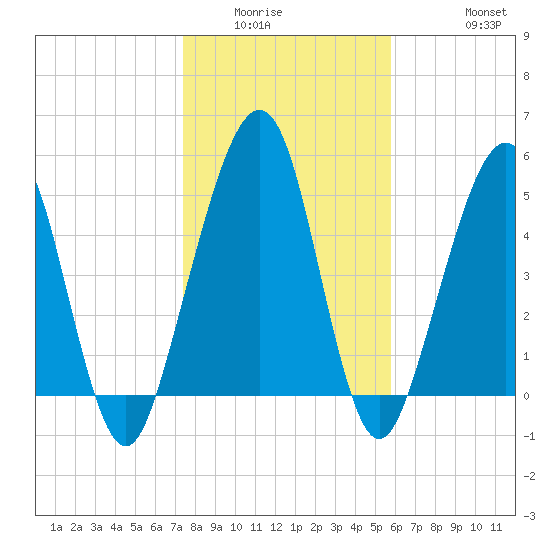 Seacamp Dock tide chart for Sunday, January 14, 2024