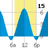 Seacamp Dock tide chart for Monday, January 15, 2024