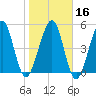 Seacamp Dock tide chart for Tuesday, January 16, 2024