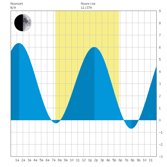 Seacamp Dock tide chart for Wednesday, January 17, 2024