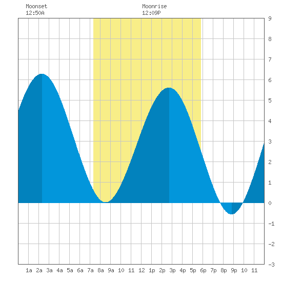 Seacamp Dock tide chart for Thursday, January 18, 2024