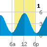Seacamp Dock tide chart for Monday, January 1, 2024