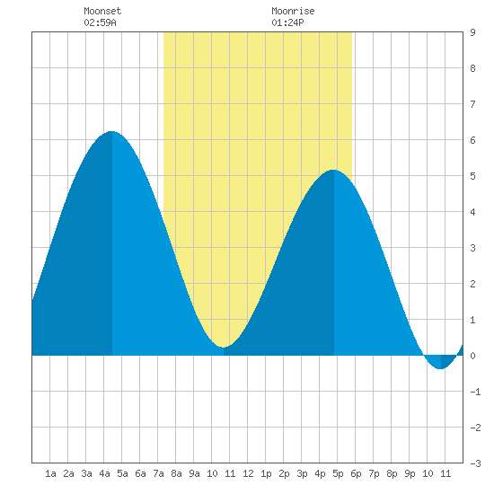 Seacamp Dock tide chart for Saturday, January 20, 2024