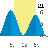 Seacamp Dock tide chart for Sunday, January 21, 2024