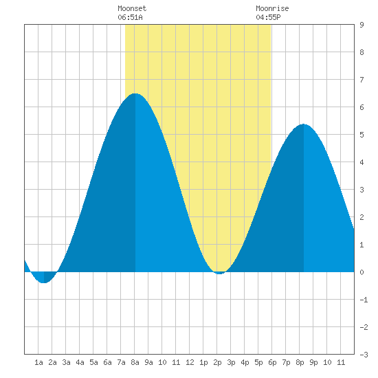 Seacamp Dock tide chart for Wednesday, January 24, 2024
