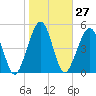 Seacamp Dock tide chart for Saturday, January 27, 2024
