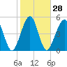 Seacamp Dock tide chart for Sunday, January 28, 2024