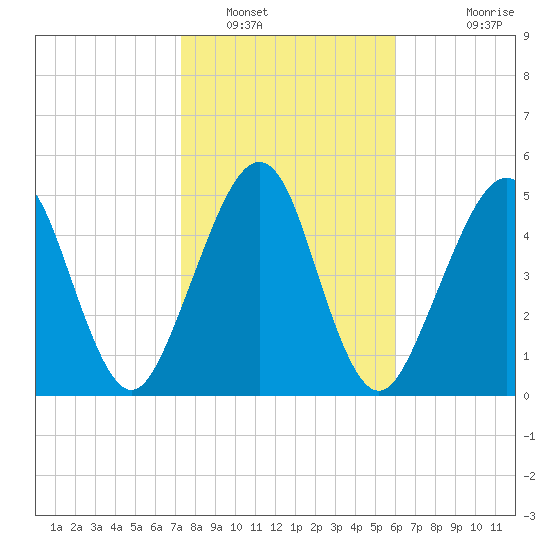 Seacamp Dock tide chart for Monday, January 29, 2024