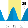 Seacamp Dock tide chart for Monday, January 29, 2024
