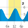 Seacamp Dock tide chart for Tuesday, January 2, 2024