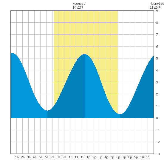 Seacamp Dock tide chart for Wednesday, January 31, 2024