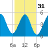 Seacamp Dock tide chart for Wednesday, January 31, 2024