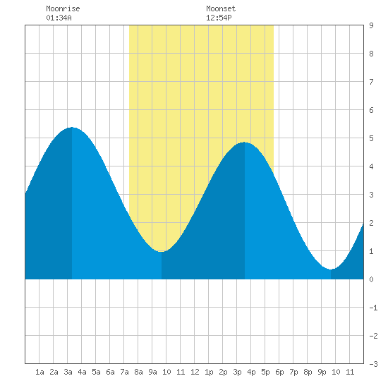 Seacamp Dock tide chart for Friday, January 5, 2024
