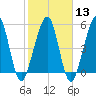 Seacamp Dock tide chart for Tuesday, February 13, 2024