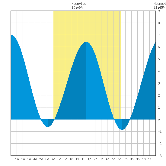 Seacamp Dock tide chart for Wednesday, February 14, 2024