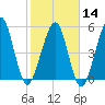 Seacamp Dock tide chart for Wednesday, February 14, 2024