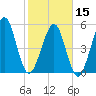 Seacamp Dock tide chart for Thursday, February 15, 2024