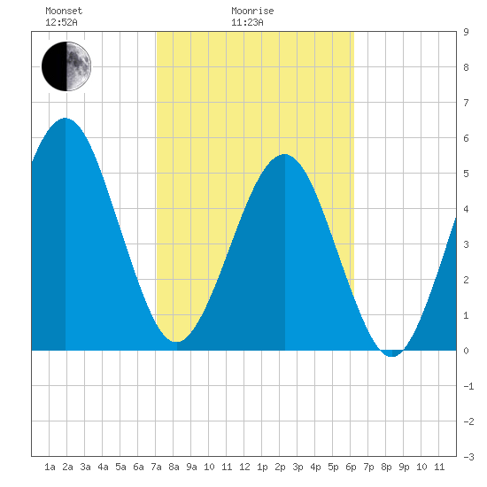 Seacamp Dock tide chart for Friday, February 16, 2024