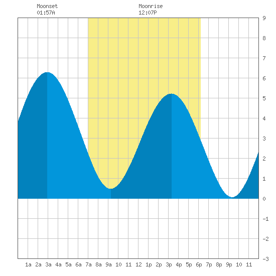 Seacamp Dock tide chart for Saturday, February 17, 2024