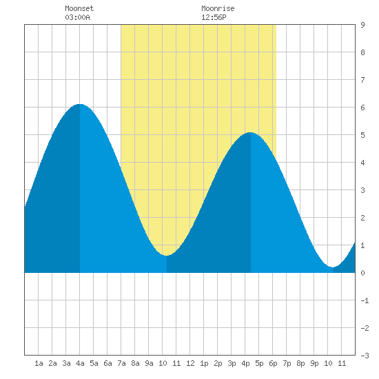 Seacamp Dock tide chart for Sunday, February 18, 2024