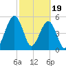 Seacamp Dock tide chart for Monday, February 19, 2024