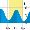 Seacamp Dock tide chart for Thursday, February 1, 2024