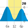 Seacamp Dock tide chart for Tuesday, February 20, 2024