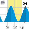Seacamp Dock tide chart for Saturday, February 24, 2024