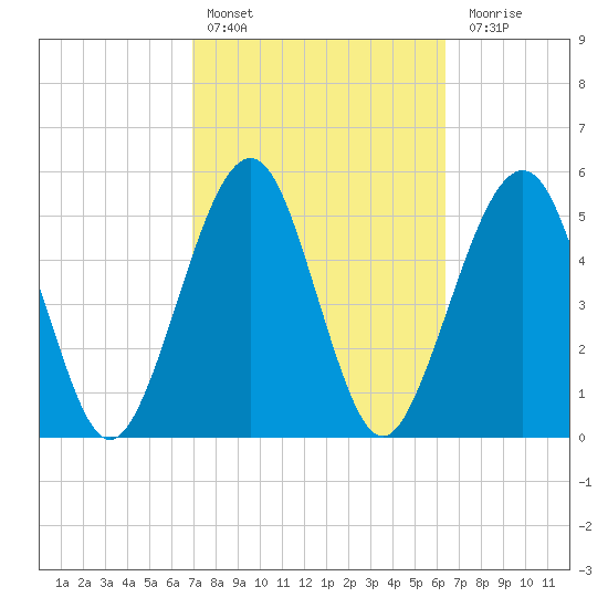 Seacamp Dock tide chart for Sunday, February 25, 2024