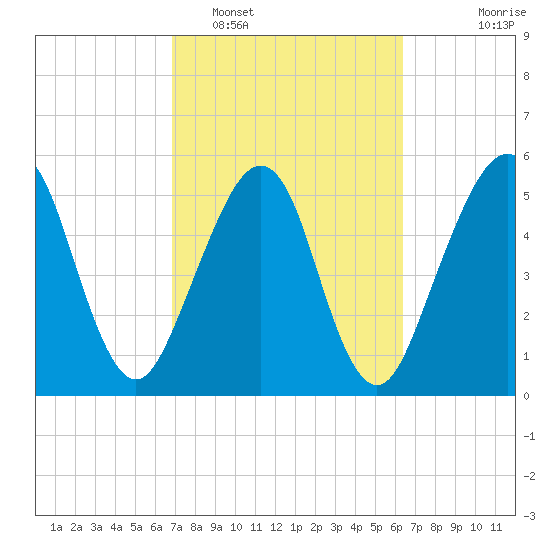 Seacamp Dock tide chart for Wednesday, February 28, 2024