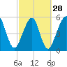 Seacamp Dock tide chart for Wednesday, February 28, 2024