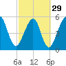 Seacamp Dock tide chart for Thursday, February 29, 2024