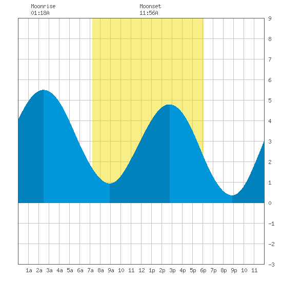 Seacamp Dock tide chart for Saturday, February 3, 2024