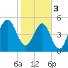 Seacamp Dock tide chart for Saturday, February 3, 2024