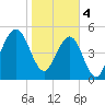 Seacamp Dock tide chart for Sunday, February 4, 2024