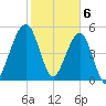 Seacamp Dock tide chart for Tuesday, February 6, 2024
