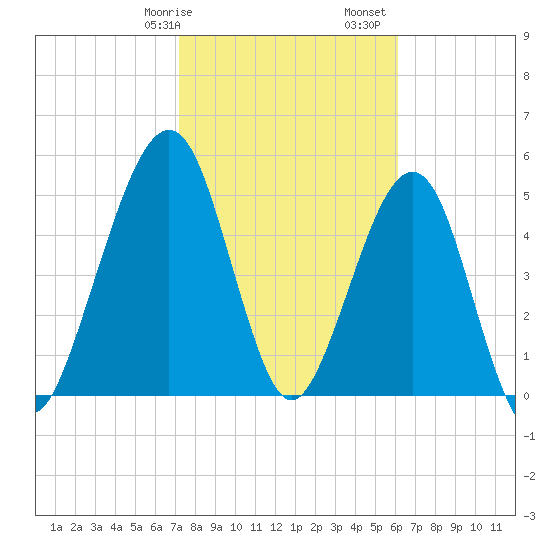Seacamp Dock tide chart for Wednesday, February 7, 2024