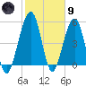 Seacamp Dock tide chart for Friday, February 9, 2024