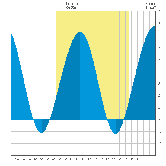 Seacamp Dock tide chart for Tuesday, March 12, 2024