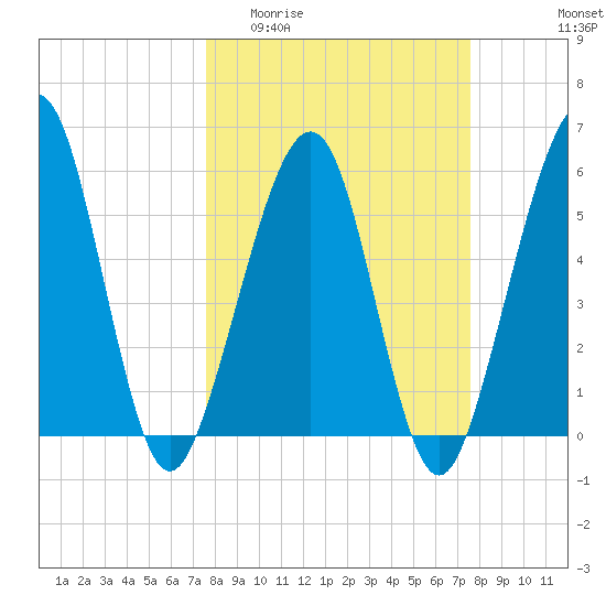 Seacamp Dock tide chart for Wednesday, March 13, 2024
